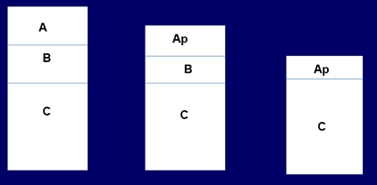 Figure 11.22 Truncation of topsoil. In year 1 (left), tillage is entirely in the ‘black’ horizon. As erosion proceeds, the depth from the soil surface to the subsoil B horizon is shallow enough that tillage mixes B with A. As erosion proceeds even further, the A/B mix begins to mix with the parent material C with continued tillage. (NDSU image)